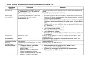  Autres éléments devant être sous contrôle pour maîtriser la qualité de l'air :
Eléments de
maîtrise
Contraintes Solutions
Maintenance Encrassement des batteries de la centrale
de traitement d'air (CTA), des filtres, des
grilles de reprises d'air,…
Surveillance de la diminution des débits, et de l'augmentation des pertes de
charge
Respect des préconisations des fabricants
Organisation
architecturale
Contamination due à l'entrée ou à la sortie
du personnel ou de matières ou au
déplacement de l'air
- Cascade de pression décroissante depuis la salle d'intervention jusqu'à
l'extérieur du bloc en passant par une zone transitionnelle (sas individuel
ou commun à plusieurs salles)
- Ne pas mettre d'obstacles physiques (humains et matériels) susceptibles
d'entraver l'aérodynamique des flux d'air mis en place : Concept de salle
vide
- Surfaces d'intérieur avec une finition lisse, non-poreuse, facile à nettoyer
et à désinfecter
- Vestiaires corrects et compartimentés
- Sas d'entrée pour les patients
- Entrée du stérile dans des containers
- Sortie des déchets emballés
- Matériel souillé-prédésinfecté transporté dans des containers fermés vers
la stérilisation
Température Elévation ou baisse Batteries chaude et froide assurant une température entre 19°C et 26°C
(arrêté du 25/07/77)
Humidification Baisse Humidificateurs d'air (privilégier le système par injection de vapeur pour
limiter le risque légionelles)
Pression acoustique Augmentation Caisson piège à son
Pression
atmosphérique
Contamination à partir des zones les moins
propres
Pression positive de 15 Pa minimum
Pollution chimique - Emanations liées aux matériaux et
produits (amiante, plomb,
peinture,colles…)
- Rejet CO2 de l'équipe chirurgicale
- Utilisation de gaz anesthésiques
- Vapeurs et fumées issues de l'utilisation
des lasers et bistouris électriques
- Renouvellement de l'air (Apport d'air neuf de 6 à 15 vol/h)
- Apport minimal d'air neuf de 50m3
par personne
- Prises SEGA (Système d'Evacuation des Gaz anesthésiques)
- Filtres adaptés aux DM en cause
 