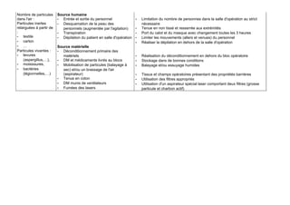 Nombre de particules
dans l'air :
Particules inertes
relarguées à partir de
:
- textile
- carton
- …
Particules vivantes :
- levures
(aspergillus,…),
- moisissures,
- bactéries
(légionnelles,…)
Source humaine
- Entrée et sortie du personnel
- Desquamation de la peau des
personnels (augmentée par l'agitation)
- Transpiration
- Dépilation du patient en salle d'opération
Source matérielle
- Déconditionnement primaire des
matériels
- DM et médicaments livrés au blocs
- Mobilisation de particules (balayage à
sec) et/ou un brassage de l'air
(aspirateur)
- Tenue en coton
- DM munis de ventilateurs
- Fumées des lasers
- Limitation du nombre de personnes dans la salle d'opération au strict
nécessaire
- Tenue en non tissé et resserrée aux extrémités
- Port du calot et du masque avec changement toutes les 3 heures
- Limiter les mouvements (allers et venues) du personnel
- Réaliser la dépilation en dehors de la salle d'opération
- Réalisation du déconditionnement en dehors du bloc opératoire
- Stockage dans de bonnes conditions
- Balayage et/ou essuyage humides
- Tissus et champs opératoires présentant des propriétés barrières
- Utilisation des filtres appropriés
- Utilisation d'un aspirateur spécial laser comportant deux filtres (grosse
particule et charbon actif)
 