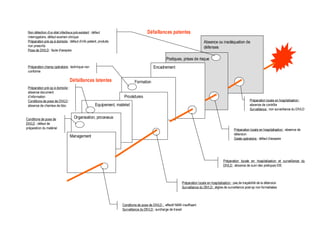 Management
Organisation, processus
Equipement, matériel
Procédures
Formation
Encadrement
Pratiques, prises de risque
Absence ou inadéquation de
défenses
Préparation locale en hospitalisation : absence de
détersion
Geste opératoire : défaut d’asepsie
Préparation locale en hospitalisation et surveillance du
DIVLD : absence de suivi des pratiques IDE
Préparation locale en hospitalisation :
absence de contrôle
Surveillance : non surveillance du DIVLD
Conditions de pose de DIVLD : effectif MAR insuffisant
Surveillance du DIVLD : surcharge de travail
Préparation locale en hospitalisation : pas de traçabilité de la détersion
Surveillance du DIVLD : règles de surveillance post-op non formalisées
Défaillances latentes
Défaillances patentes
Préparation champ opératoire : technique non
conforme
Non détection d’un état infectieuxpré-existant : défaut
interrogatoire, défaut examen clinique
Préparation pré-op à domicile : défaut d’info patient, produits
non prescrits
Pose de DIVLD : faute d’asepsie
Préparation pré-op à domicile :
absence document
d’information
Conditions de pose de DIVLD :
absence de chemise de bloc
Conditions de pose de
DIVLD : défaut de
préparation du matériel
 