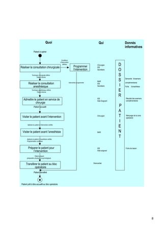 8
Quoi Qui Donnés
informatives
Patient à opérer
Réaliser la consultation chirurgicale
Réaliser la consultation
anesthésique
Admettre le patient en service de
chirurgie
Visiter le patient avant l’intervention
Visiter le patient avant l’anesthésie
Préparer le patient pour
l’intervention
Transférer le patient au bloc
opératoire
Chirurgien
IDE
Secrétaire
MAR
IDE
Secrétaire
IDE
Aide Soignant
Chirurgien
MAR
IDE
Aide soignant
Brancardier
Résultat des examens
complémentaires
Demande d’examens
complémentaires
D
O
S
S
I
E
R
P
A
T
I
E
N
T
Patient préparé
(préparation physique et psychologique)
Technique chirurgicale définie
Patient informé
Patient accueilli
Aptitude du patient à l’intervention vérifiée
Patient transféré
Patient prêt à être accueilli au bloc opératoire
Technique anesthésique définie
Patient informé
Aptitude du patient à l’anesthésie vérifiée
Programmation confirmée
Programmer
l’intervention
Conditions
d’intervention
définies
Intervention programmée
Marquage de la zone
opératoire
Fiche de liaison
Fiche d’anesthésie
 