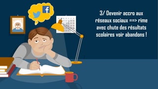 20
3/ Devenir accro aux
réseaux sociaux ==> rime
avec chute des résultats
scolaires voir abandons !
 