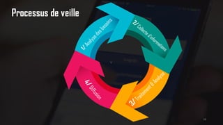 v
Processus de veille
28
 