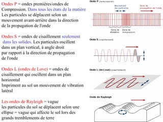 Ondes P = ondes premières/ondes de
Compression. Dans tous les états de la matière
Les particules se déplacent selon un
mouvement avant-arrière dans la direction
de la propagation de l'onde
Ondes S = ondes de cisaillement seulement
dans les solides. Les particules oscillent
dans un plan vertical, à angle droit
par rapport à la direction de propagation
de l'onde
Ondes L (ondes de Love) = ondes de
cisaillement qui oscillent dans un plan
horizontal
Impriment au sol un mouvement de vibration
latéral
Les ondes de Rayleigh = vague
les particules du sol se déplacent selon une
ellipse = vague qui affecte le sol lors des
grands tremblements de terre

 