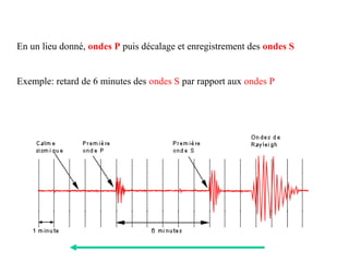 En un lieu donné, ondes P puis décalage et enregistrement des ondes S

Exemple: retard de 6 minutes des ondes S par rapport aux ondes P

 