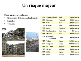 Un risque majeur
Conséquences secondaires:
• Glissements de terrains, éboulements
• Incendies
• Tsunamis

1436

Naples-Brindisi

Italie

30 000 morts

1531

Lisbonne

Portugal

30 000 morts

1693

Catane

Italie

60 000 morts

1737

Calcutta

Inde

~50 000 morts

1797

Quito

Equateur

1906

San Francisco

Etats-Unis

1908

Messine

Italie

65 000 morts

1920

Ganzu (ou
Kan-sou)

Chine

180 000 morts

1923

Tokyo

Japon

143 000 morts

1976

Tangshan

Chine

800 000 morts

1980

El-Asnam

Algérie

3 500 morts

1985

Mexico

Mexique

20 000 morts

1995

Kobe

Japon

1999

Izmit

Turquie

40 000 morts
700 morts

5 000 morts
20 000 morts

 