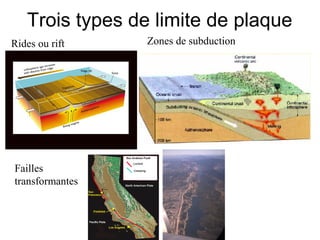Trois types de limite de plaque
Rides ou rift

Failles
transformantes

Zones de subduction

 
