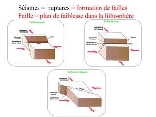 Séismes = ruptures = formation de failles
Faille = plan de faiblesse dans la lithosphère

 