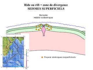 Ride ou rift = zone de divergence
SEISMES SUPERFICIELS

 