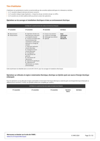 Titre d'habilitation
L'habilitation est symbolisée de manière conventionnelle par des caractères alphanumériques et si nécessaire un attribut :
le 1 caractère indique le domaine de tension concerné ;
le 2 caractère indique le type d’opération ; il s’exprime soit par une lettre soit par un chiffre ;
le 3 caractère est une lettre additionnelle qui précise la nature des opérations.
Opérations sur les ouvrages et installations électriques et dans un environnement électrique
SYSTÈME DE CLASSIFICATION DES HABILITATIONS ÉLECTRIQUES
1 caractère 2 caractère 3 caractère Attributs
B : Basse tension
H : Haute tension
0 : Opération d’ordre non
électrique pour exécutant
ou chargé de chantier
F : Travaux en fouilles dans
l’environnement des
canalisations isolées pour
exécutant ou chargé de
chantier
1 : Exécutant opération
d’ordre électrique
2 : Chargé de travaux
d'ordre électrique
C : Consignation
R : Intervention BT
générale
S : Intervention BT
élémentaire
E : Opérations spécifiques
P : Opérations BT
élémentaires sur chaîne
photovoltaïque
T : Travaux sous tension
V : Travaux au voisinage
N : Nettoyage sous tension
X : Spéciale
Essai
Vérification
Mesurage
Manœuvre
Cette classification est détaillée dans la norme NF C18-510 pour les ouvrages et installations électriques.
Opérations sur véhicules et engins à motorisation thermique, électrique ou hybride ayant une source d’énergie électrique
embarquée
Pour les opérations sur les véhicules et engins automobiles à motorisation thermique, électrique ou hybride ayant une énergie électrique embarquée, la
référence est la norme NF C 18-550. Les symboles utilisés sont complétés par la lettre L.
SYSTÈME DE CLASSIFICATION DES HABILITATIONS ÉLECTRIQUES
1 caractère 2 caractère 3 caractère Dernière
lettre
Attributs
er
e
e
er e e
er e e
Retrouvez ce dossier sur le site de l'INRS :
www.inrs.fr/risques/electriques
© INRS 2024 Page 25 / 53
 