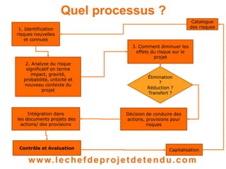 Quel processus ? 2 
1. Identification 
risques nouvelles 
et connues 
Catalogue 
des risques 
3. Comment diminuer les 
effets du risque sur le 
projet 
Élimination 
? 
Réduction ? 
Transfert ? 
Décision de conduire des 
actions, provisions pour 
risques 
Capitalisation 
2. Analyse du risque 
significatif en terme 
impact, gravité, 
probabilité, criticité et 
nouveau contexte du 
projet 
Intégration dans 
les documents projets des 
actions/ des provisions 
Contrôle et évaluation 
www. lechefdeprojetdetendu.com 
 