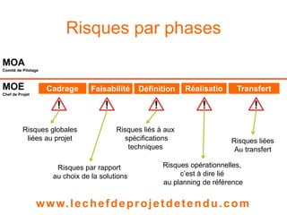 Risques par phases 
5 
Cadrage 
MOA 
Comité de Pilotage 
MOE 
Chef de Projet 
Faisabilité Définition Réalisatio Transfert 
n 
Risques globales 
liées au projet 
Risques liés à aux 
spécifications 
techniques 
Risques par rapport 
au choix de la solutions 
Risques liées 
Au transfert 
Risques opérationnelles, 
c’est à dire lié 
au planning de référence 
www. lechefdeprojetdetendu.com 
 