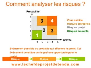 Comment analyser les risques ? 6 
2 
Probabilité 
1 
3 4 
3 
Gravité 
1 2 3 4 5 
5 
4 
3 
2 
1 
Zone suicide 
Risques entreprise 
Risques projet 
Risques courants 
Evénement possible ou probable qui affectera le projet. Cet 
événement constitue un risque/ une opportunité pour le 
projet. 
Risque 
indésirable 
Risque 
inacceptable 
Risque 
acceptable 
www. lechefdeprojetdetendu.com 
 