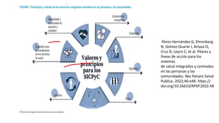 Pérez-Hernández G, Ehrenberg
N, Gómez-Duarte I, Artaza O,
Cruz D, Leyns C, et al. Pilares y
líneas de acción para los
sistemas
de salud integrados y centrados
en las personas y las
comunidades. Rev Panam Salud
Publica. 2022;46:e48. https://
doi.org/10.26633/RPSP.2022.48
 