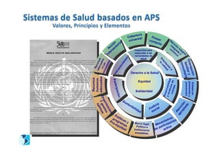 tura
                                             Cober al              Prim
                                                    rs           c on e r
                                              unive                                     At
                         n al                                        tact                  en
                       ió ori
                     c t
                                                                         o               in ció
                                                                                           te n
                 Ac sec                                                                 co gra int
                    er                                                                     nt da eg
                                                     Capacidad para
             i   nt                                  responder a las                         in      r
                                                                                                ua y al,
                                                     necesidades de




                                        ad
                                                         salud




                                                                          O la c
      ecu os
      a L ados




                                                                                                     Orie
                                                                           rie a
                                        id
              s
    ad curs




                                                                                                      co m
           de




                                    i al




                                                                              nt lid




                                                                                                      fam itaria prevención
   ces as




                                                                                ac ad
                               or
       id a




                                                                                                          ntac y
      Re




                             ct




                                                                                  ió




                                                                                                           iliar
                                                                                                           un
                                                                                    n
                           se




                                                                                      a
                          r
                       te




                                                                                                               ión
 ne
                                               Derecho a la Salud




                      In
adecuados
 Recursos
humanos




                                                                                              da d
                     Part
                                                           Equidad




                                                                                 cue ión de




                                                                                                                   promoción y
                                                                                                                    Enfasis en
                                                                              y r e o ns bili
                      ic ipa




                                                                                      n ta s
                                                                                   n dic
                                                      Solidaridad




                                                                                   p
                            c ión




                                                                              Res
   Or
      ga estió s                     So
       Y g ti m a
                                       s te




                                                                                                    pi n
        niz
                                                                       cia
         óp




                                                                                                  ro c i ó
                                                                                                         a
                                              nib
                                                                   s ti a l




                                                                                                      ad
            ac n
                                                    ilid         Ju ci




                                                                                                ap ten
                                                           ad
              ión
                                                                   so




                                                                                                  A
                       Po
                     p r o l í ti c a                                             os
                  P r g ra s y                                               ism ción
                     o -e m                          Marco legal,         can a
                          q u as                                        Me rticip
                                ida                   Político e          pa ctiva
                                     d              Institucional      de   a
                                                     aceptables
 
