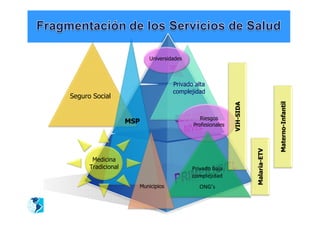 Universidades



                                       Privado alta
                                       complejidad
Seguro Social




                                                                                       Materno-Infantil
                                                              VIH-SIDA
                                                 Riesgos
                    MSP                       Profesionales




                                                                         Malaria-ETV
       Medicina
      Tradicional                             Privado baja
                                              complejidad
                          Municipios            ONG’s
 