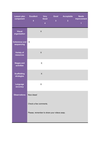 Lesson plan
component
Excellent
5
Very
Good
4
Good
3
Acceptable
2
Needs
improvement
1
Visual
organization
X
Coherence and
sequencing
X
Variety of
resources
X
Stages and
activities
X
Scaffolding
strategies
X
Language
accuracy
X
Observations Nice ideas!
Check a few comments.
Please, remember to share your videos asap.
 