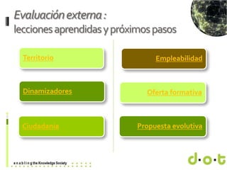 www.d–o–t.eu
Evaluaciónexterna:
leccionesaprendidasypróximospasos
Territorio
Dinamizadores
Ciudadanía
Empleabilidad
Oferta...