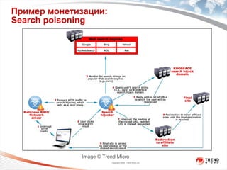 Пример монетизации: Search poisoning Image © Trend Micro 