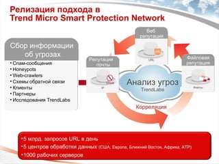 Релизация подхода в  Trend Micro Smart Protection Network  Корреляция  Анализ угроз TrendLabs IP Репутация  почты URL Веб  репутация Файлы Файловая репутация Сбор информации  об угрозах Спам-с ообщения Honeypots Web-crawlers Схемы обратной связи Клиенты Партнеры Исследования TrendLabs 5  млрд. запросов URL в день 5 центров обработки данных  (США, Европа, Ближний Восток, Африка,  АТР ) 1000 рабочих серверов 