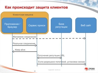 Как происходит защита клиентов Клиентская машина Приложение / Браузер Сервис прокси База репутации Веб сайт Желаемое соединение Реальное соединение Получение репутации  URL Keep alive Если разрешено политикой, установка сессии 