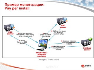 Пример монетизации: Pay per install Image © Trend Micro 