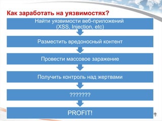 Как заработать на уязвимостях? PROFIT! ??????? Получить контроль над жертвами Провести массовое заражение Найти уязвимости веб-приложений  (XSS, Injection, etc) Разместить вредоносный контент 