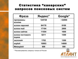 Статистика  “ хакерских ”  запросов поисковых систем *  Рассматривались запросы только из России 590 606 Metasploit 14800 10993 exploit 1300 1702 эксплойт 1300 5211 взлом почтового ящика 1600 11554 взлом сайтов 2900 17184 взлом  mail 8100 84178 взлом паролей ~32000 124728 программы взлома Google * Яндекс* Фраза 