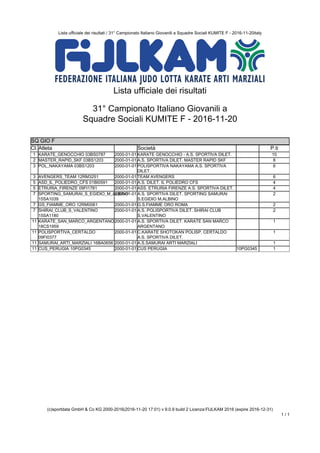 Lista ufficiale dei risultati / 31° Campionato Italiano Giovanili a Squadre Sociali KUMITE F - 2016-11-20italy
(c)sportdata GmbH & Co KG 2000-2016(2016-11-20 17:01) v 9.0.9 build 2 Licenza:FIJLKAM 2016 (expire 2016-12-31)
1 / 1
Lista ufficiale dei risultati
31° Campionato Italiano Giovanili a
Squadre Sociali KUMITE F - 2016-11-20
SQ GIO F
SQ GIO F
Cl. Atleta Società P.ti
1 KARATE_GENOCCHIO 03BS0787 2000-01-01 KARATE GENOCCHIO - A.S. SPORTIVA DILET. 10
2 MASTER_RAPID_SKF 03BS1203 2000-01-01 A.S. SPORTIVA DILET. MASTER RAPID SKF 8
3 POL_NAKAYAMA 03BS1203 2000-01-01 POLISPORTIVA NAKAYAMA A.S. SPORTIVA
DILET.
6
3 AVENGERS_TEAM 12RM3251 2000-01-01 TEAM AVENGERS 6
5 ASD_IL_POLIEDRO_CFS 01BI0591 2000-01-01 A.S. DILET. IL POLIEDRO CFS 4
5 ETRURIA_FIRENZE 09FI1781 2000-01-01 ASS. ETRURIA FIRENZE A.S. SPORTIVA DILET. 4
7 SPORTING_SAMURAI_S_EGIDIO_M_ALBINO
15SA1039
2000-01-01 A.S. SPORTIVA DILET. SPORTING SAMURAI
S.EGIDIO M.ALBINO
2
7 GS_FIAMME_ORO 12RM0061 2000-01-01 G.S.FIAMME ORO ROMA 2
7 SHIRAI_CLUB_S_VALENTINO
15SA1180
2000-01-01 A.S. POLISPORTIVA DILET. SHIRAI CLUB
S.VALENTINO
2
11 KARATE_SAN_MARCO_ARGENTANO
18CS1959
2000-01-01 A.S. SPORTIVA DILET. KARATE SAN MARCO
ARGENTANO
1
11 POLISPORTIVA_CERTALDO
09FI0377
2000-01-01 C.KARATE SHOTOKAN POLISP. CERTALDO
A.S. SPORTIVA DILET.
1
11 SAMURAI_ARTI_MARZIALI 16BA0656 2000-01-01 A.S.SAMURAI ARTI MARZIALI 1
11 CUS_PERUGIA 10PG0345 2000-01-01 CUS PERUGIA 10PG0345 1
 