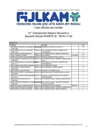 Lista ufficiale dei risultati / 31° Campionato Italiano Giovanili a Squadre Sociali KUMITE M - 2016-11-20italy
(c)sportdata GmbH & Co KG 2000-2016(2016-11-20 16:33) v 9.0.9 build 2 Licenza:FIJLKAM 2016 (expire 2016-12-31)
1 / 1
Lista ufficiale dei risultati
31° Campionato Italiano Giovanili a
Squadre Sociali KUMITE M - 2016-11-20
SQ GIO M
SQ GIO M
Cl. Atleta Società P.ti
1 CHAMPION_CENTER_LA_SCAMPIA_CHE_VINCE
15NA1486
2000-01-01 CHAMPION CENTER A.S. DILET. S. 10
2 APD_SHIRAI_CLUB_S_VALENTINO
15SA1180
2000-01-01 A.S. POLISPORTIVA DILET. SHIRAI CLUB
S.VALENTINO
8
3 ASD_MASTER_RAPID 03BS1643 2000-01-01 A.S. SPORTIVA DILET. MASTER RAPID SKF 6
3 CUS_TORINO 01TO0036 2000-01-01 CUS TORINO 01TO0036 6
5 TORA-DO_KARATE_TEAM 03MB3448 2000-01-01 TORA-DO KARATE TEAM A.S.DILET. 4
5 ASD_SPORTS_CONNECTION_CLUB
12RM0328
2000-01-01 A.S. SPORTIVA DILET. SPORTS CONNECTION
CLUB
4
7 POL_ASD_MASTER_CLUB_MISTERBIANCO
19CT1711
2000-01-01 POLISPORTIVA A.S.DILET. MASTER CLUB
MISTERBIANCO
2
7 GS_FIAMME_ORO_ROMA 12RM0061 2000-01-01 G.S.FIAMME ORO ROMA 2
7 UNIVERSAL_CENTER_NAPOLI
15NA1862
2000-01-01 A.S. UNIVERSAL CENTER NAPOLI 2
7 KRT_NINIJA_CLUB 09PT0790 2000-01-01 A.S.DILET. KRT NINJIA CLUB 2
11 BUDOKAN_KARATE_CAMPOBASSO
14CB2668
2000-01-01 BUDOKAN KARATE CAMPOBASSO A.S.DILET. 1
11 ASD_CS_TEODORO_MONTEPARANO
16TA3276
2000-01-01 A.S.DILET. CENTRO SPORTIVO TEODORO
MONTEPARANO
1
11 ASD_MARTIAL_KROTON_RYU
18KR2838
2000-01-01 A.S. SPORTIVA DILET. MARTIAL KROTON RYU 1
11 ASD_SPORTING_SAMURAI_S_EGIDIO_M_ALBINO
15SA1039
2000-01-01 A.S. SPORTIVA DILET. SPORTING SAMURAI
S.EGIDIO M.ALBINO
1
11 KARATE_PULEO_FIRENZE 09FI3732 2000-01-01 ASD KARATE PULEO FIRENZE 09FI3732 1
11 ASD_KARATE_BITONTO 16BA0851 2000-01-01 A.S. SPORTIVA DILET. KARATE CLUB BITONTO 1
11 ASD_IPPON_2_KARATE 01BI1000 2000-01-01 A.S. SPORTIVA DILET. IPPON 2 KARATE 1
 