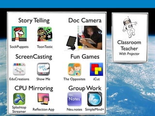 Story Telling               Doc Camera


                                                        Classroom
SockPuppets      ToonTastic
                                                         Teacher
                                                        With Projector
   ScreenCasting                   Fun Games


EduCreations     Show Me       The Opposites   iCut

   CPU Mirroring                 Group Work

 Splashtop
               Reﬂection App    Neu.notes SimpleMind+
 Streamer
 