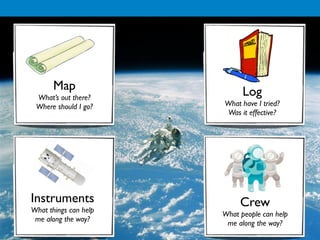 Map                   Log
 What’s out there?
 Where should I go?    What have I tried?
                       Was it effective?




Instruments                 Crew
What things can help
                       What people can help
 me along the way?
                        me along the way?
 