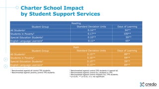 Charter School Impact
by Student Support Services
Reading
Student Group Standard Deviation Units Days of Learning
All Students1 0.16** 94**
Students in Poverty2 0.17** 100**
Special Education Students3 0.10** 59**
English Language Learners4 0.11* 65*
Math
Student Group Standard Deviation Units Days of Learning
All Students1 0.15** 89**
Students in Poverty2 0.16** 94**
Special Education Students3 0.10** 59**
English Language Learners4 0.15** 89**
1 Benchmarked against all control TPS students.
2 Benchmarked against poverty control TPS students.
3 Benchmarked against control TPS students in special ed.
4 Benchmarked against control ELL students in TPS.
5 Benchmarked against control Hispanic ELL TPS students.
* p<0.05; ** p<0.01; n.s. not significant
 