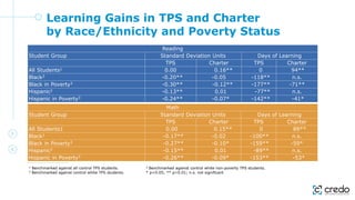 Learning Gains in TPS and Charter
by Race/Ethnicity and Poverty Status
Reading
Student Group Standard Deviation Units Days of Learning
TPS Charter TPS Charter
All Students1 0.00 0.16** 0 94**
Black2 -0.20** -0.05 -118** n.s.
Black in Poverty3 -0.30** -0.12** -177** -71**
Hispanic2 -0.13** 0.01 -77** n.s.
Hispanic in Poverty3 -0.24** -0.07* -142** -41*
Math
Student Group Standard Deviation Units Days of Learning
TPS Charter TPS Charter
All Students1 0.00 0.15** 0kll 89**
Black2 -0.17** -0.02 -100** n.s.
Black in Poverty3 -0.27** -0.10* -159** -59*
Hispanic2 -0.15** 0.01 -89** n.s.
Hispanic in Poverty3 -0.26** -0.09* -153** -53*
1 Benchmarked against all control TPS students.
2 Benchmarked against control white TPS students.
3 Benchmarked against control white non-poverty TPS students.
* p<0.05; ** p<0.01; n.s. not significant
 