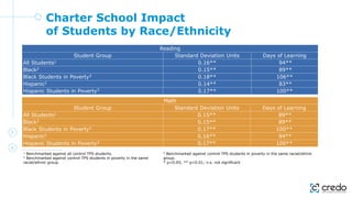 Charter School Impact
of Students by Race/Ethnicity
Reading
Student Group Standard Deviation Units Days of Learning
All Students1 0.16** 94**
Black2 0.15** 89**
Black Students in Poverty3 0.18** 106**
Hispanic2 0.14** 83**
Hispanic Students in Poverty3 0.17** 100**
Math
Student Group Standard Deviation Units Days of Learning
All Students1 0.15** 89**
Black2 0.15** 89**
Black Students in Poverty3 0.17** 100**
Hispanic2 0.16** 94**
Hispanic Students in Poverty3 0.17** 100**
1 Benchmarked against all control TPS students.
2 Benchmarked against control TPS students in poverty in the same
racial/ethnic group.
3 Benchmarked against control TPS students in poverty in the same racial/ethnic
group.
* p<0.05; ** p<0.01; n.s. not significant
 