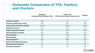 Statewide Comparison of TPS, Feeders,
and Charters
Statewide
Traditional Public Schools (TPS)
Feeder TPS
(TPS Charters attract students from)
Charters
Number of schools 286 86 31
Average enrollment per school 464 491 286
Total number of students enrolled 132,589 42,204 8,859
Students in Poverty 47% 67% 71%
English Language Learners 9% 19% 13%
Special Education Students 18% 20% 14%
White Students 60% 38% 23%
Black Students 8% 14% 16%
Hispanic Students 23% 38% 55%
Asian/Pacific Islander Students 4% 4% 2%
Native American Students 1% 1% 0%
Multi-Racial Students 4% 5% 4%
 