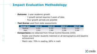 Impact Evaluation Methodology
 Outcome 1-year academic growth
 1 growth period requires 2 years of data
 Four growth periods are possible
 Test Scores used from state assessments
 Comparisons are obtained from Virtual Control Records (VCR)
 Feeder and Charter students matched on all demographics and baseline
achievement
 Match rate: 70% in reading, 68% in math
Sample Size 2014-15 2015-16 2016-17 2017-18
Reading 2,242 2,103 2,201 2,495
Math 1,933 1,989 2,208 2,506
 