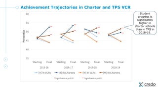 Achievement Trajectories in Charter and TPS VCR
Student
progress is
significantly
higher in
charter schools
than in TPS in
2018-19.
 