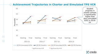 Achievement Trajectories in Charter and Simulated TPS VCR
Student
progress in
charter schools
is significantly
higher than
zero (simulated
VCR) in 2018-
19.
 