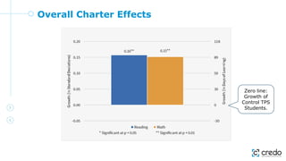 Overall Charter Effects
Zero line:
Growth of
Control TPS
Students.
 