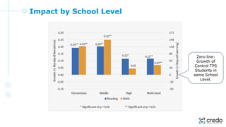 Impact by School Level
Zero line:
Growth of
Control TPS
Students in
same School
Level.
 