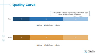 Quality Curve
2 14 12
Read
Worse No Different Better
1 10 15
Math
Worse No Different Better
12 RI Charter Schools significantly outperform local
public school options in reading.
 