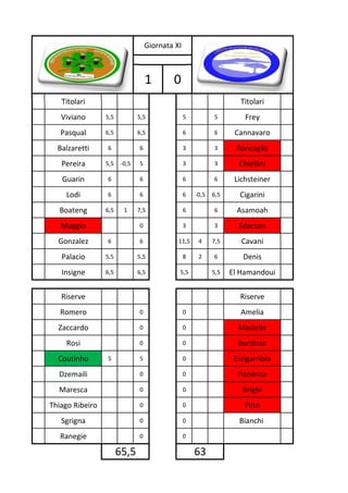 Giornata XI



                                  1       0
   Titolari                                                        Titolari
   Viviano       5,5          5,5               5         5         Frey
   Pasqual       6,5          6,5               6         6      Cannavaro
  Balzaretti     6            6                 3         3      Roncaglia
   Pereira       5,5    0,5   5                 3         3       Chiellini
   Guarin        6            6                 6         6      Lichsteiner
    Lodi         6            6                 6   0,5   6,5     Cigarini
  Boateng        6,5    1     7,5               6         6       Asamoah
   Maggio                     0                 3         3       Ederson
  Gonzalez       6            6             11,5    4     7,5      Cavani
   Palacio       5,5          5,5               8   2     6         Denis
   Insigne       6,5          6,5           5,5           5,5   El Hamandoui

   Riserve                                                         Riserve
   Romero                     0                 0                  Amelia
  Zaccardo                    0                 0                 Masiello
    Rosi                      0                 0                 Burdisso
  Coutinho       5            5                 0                Estigarribia
  Dzemaili                    0                 0                 Pazienza
  Maresca                     0                 0                  Brighi
Thiago Ribeiro                0                 0                   Pinzi
   Sgrigna                    0                 0                 Bianchi
   Ranegie                    0                 0

                       65,5                         63
 