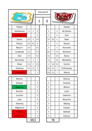 Giornata XI



                                1       3
  Titolari                                                      Titolari
Handanovic     6      2     8                 6         6     De Sanctis
Campagnaro                  0                 6         6        Piris
  Danilo       6,5    3     9,5           5,5     0,5   6        Radu
  Peluso       6,5    0,5   6                 6         6       Rossini
  Borja V.     6,5          6,5               5         5      Hernanes
 Cuadrado      6,5          6,5           10,5    3     7,5    Diamanti
    Ilicic     5,5          5,5           6,5           6,5     Pjanic
 Barrientos    4       2    2             5,5           5,5   Montolivo
   Klose       6,5    2     8,5               6   0,5   6,5     Vucinic
 Giovinco      6,5    1,5   8             10,5 3,5      7     El Shaarawy
Quagliarella   3            3             10,5 3,5      7       Destro

  Riserve                                                       Riserve
  Andujar                   0                 0                Tomovic
 Ogbonna       6            6                 0                 Belusci
  Domizzi                   0                 0                  Lucio
  Lucchini                  0                 0                Ledesma
    Lulic                   0                 0                Nocerino
  Hatemaj                   0                 0                 Objang
 Migliaccio                 0                 0                 Pandev
 Pellissier                 0                 0                 Belfodil
Di Michele                  0                 0                 Vukusic

                     69,5                         78
 
