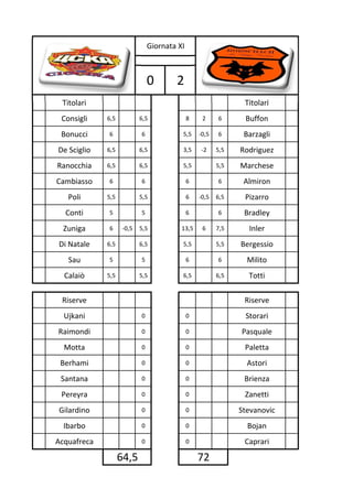Giornata XI



                              0       2
 Titolari                                                    Titolari
 Consigli    6,5          6,5               8   2     6      Buffon
 Bonucci     6            6             5,5     0,5   6      Barzagli
De Sciglio   6,5          6,5           3,5     2     5,5   Rodriguez
Ranocchia    6,5          6,5           5,5           5,5   Marchese
Cambiasso    6            6                 6         6      Almiron
   Poli      5,5          5,5               6   0,5   6,5    Pizarro
  Conti      5            5                 6         6      Bradley
  Zuniga     6      0,5   5,5           13,5    6     7,5     Inler
Di Natale    6,5          6,5           5,5           5,5   Bergessio
   Sau       5            5                 6         6       Milito
  Calaiò     5,5          5,5           6,5           6,5     Totti

 Riserve                                                     Riserve
  Ujkani                  0                 0                Storari
Raimondi                  0                 0               Pasquale
  Motta                   0                 0                Paletta
 Berhami                  0                 0                 Astori
 Santana                  0                 0                Brienza
 Pereyra                  0                 0                Zanetti
Gilardino                 0                 0               Stevanovic
  Ibarbo                  0                 0                 Bojan
Acquafreca                0                 0                Caprari

                   64,5                         72
 
