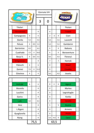 Giornata VIII



                                  3     0
  Titolari                                                      Titolari
Handanovic                    0             0                   Padelli
Campagnaro     6              6             2    -2     4        Ciani
   Danilo      5,5           5,5          5,5           5,5    Lucarelli
  Peluso       6      -0,5   5,5          5,5           5,5    Gamberini
Barrientos     6,5           6,5            6           6       Babiany
 Cuadrado      7,5     3     10,5           6           6     Bonaventura
  Borja V.     6      -0,5   5,5          6,5           6,5     Florenzi
D'Agostino                    0             7           7       Hamsik
  Paloschi     6              6             0                   Mauri
  Gomez        7,5     4     11,5           0                   Osvaldo
 Giovinco      6              6           6,5           6,5     Jovetic



  Andujar      6              6             8     2     6       Agazzi
  Masiello                    0             0                   Morleo
  Lucchini                    0             0                 Legrottaglie
  Garics                      0             0                   Konko
   Lulic       6,5           6,5            0                   Zanetti
    Ilicic                    0             5           5       Rosina
  L.Rigoni                    0             0                   Armero
Quagliarella                  0             0                   Pinilla
   Niang                      0           5,5    -0,5   6        Cerci

                     75,5                       63,5
 