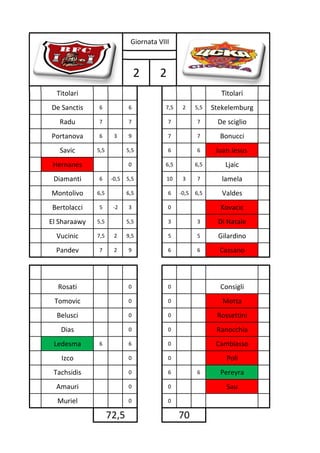 Giornata VIII



                                2     2
  Titolari                                                    Titolari
De Sanctis    6             6           7,5    2     5,5   Stekelemburg
   Radu       7             7             7          7      De sciglio
Portanova     6       3     9             7          7       Bonucci
   Savic      5,5           5,5           6          6      Juan Jesus
 Hernanes                   0           6,5          6,5       Ljaic
 Diamanti     6      -0,5   5,5          10    3     7        lamela
Montolivo     6,5           6,5           6   -0,5   6,5      Valdes
Bertolacci    5      -2     3             0                  Kovacic
El Sharaawy   5,5           5,5           3          3       Di Natale
  Vucinic     7,5     2     9,5           5          5       Gilardino
  Pandev      7       2     9             6          6       Cassano



  Rosati                    0             0                  Consigli
 Tomovic                    0             0                   Motta
  Belusci                   0             0                 Rossettini
   Dias                     0             0                 Ranocchia
 Ledesma      6             6             0                 Cambiasso
   Izco                     0             0                    Poli
 Tachsidis                  0             6          6       Pereyra
  Amauri                    0             0                    Sau
  Muriel                    0             0

                    72,5                      70
 