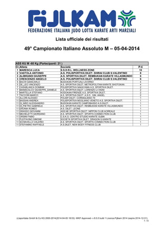 Lista ufficiale dei risultati
49° Campionato Italiano Assoluto M – 05-04-2014
(c)sportdata GmbH & Co KG 2000-2014(2014-04-05 18:53) -WKF Approved- v 8.0.0 build 1 Licenza:Fijlkam 2014 (expire 2014-12-31)
1 / 5
ASS KU M -60 Kg (Partecipanti: 21 )
Cl.Atleta Società P.ti
1 MARESCA LUCA S.S.D.R.L. WELLNESS ZONE 10
2 VASTOLA ANTONIO A.S. POLISPORTIVA DILET. SHIRAI CLUB S.VALENTINO 8
3 ALIBRANDI GIUSEPPE A.S. SPORTIVA DILET. REMBUKAN KARATE VILLASMUNDO 6
3 CRESCENZO ANGELO A.S. POLISPORTIVA DILET. SHIRAI CLUB S.VALENTINO 6
5 BACHI GIANCARLO BUDOKAN PORTUALI LIVORNO 4
5 DE_LEO VINCENZO A.S. SPORTIVA DILET. METROPOLITAN KARATE SHOTOKAN 4
7 CASABLANCA DOMINIK POLISPORTIVA NAKAYAMA A.S. SPORTIVA DILET. 2
7 MANISCALCO GIUSEPPE_DANIELE A.S. SPORTIVA DILET. LORENZO LI VIGNI 2
7 MARTELLA STEFANO KODOKAN FIRENZE A.S. SPORTIVA DILET. 2
7 TACCORI MARCO A.S. SPORTIVA DILET. A.S.D.. GIN. ANGEL 2
11 ALLORI ALESSIO POLISP.DILET. CORNIGLIANO 79 1
11 BASSAN ANDREA POLISPORTIVA MOGLIANO VENETO A.S. SPORTIVA DILET. 1
11 DI_NIRO ALESSANDRO BUDOKAN KARATE CAMPOBASSO A.S.DILET. 1
11 DI_PIETRO GABRIELE A.S. SPORTIVA DILET. REMBUKAN KARATE VILLASMUNDO 1
11 ERONIA ROMEO A.S. DILET. LEONE 1
11 GRASSO GIOVANNI ASS.NE SPORTIVA DILET. NIPPON CLUB ACIREALE 1
11 MICHELETTI GIORDANO A.S. SPORTIVA DILET. SPORTS CONNECTION CLUB 1
11 ORSINI FABIO C.S.K.O. CENTRO STUDIO KARATE OLBIA 1
11 PLEITAVINO SIMONE SOCIETA SPORTIVA DILET. DRAGON S KARATE 1
11 SCHIAVELLO VALERIO A.S. SPORTIVA DILET. SPORTS CONNECTION CLUB 1
11 STEFANINO RAFFAELE A.S.DILET. NEW BODY FITNESS CLUB 1
M -67 Kg (Partecipanti: 30 )
 