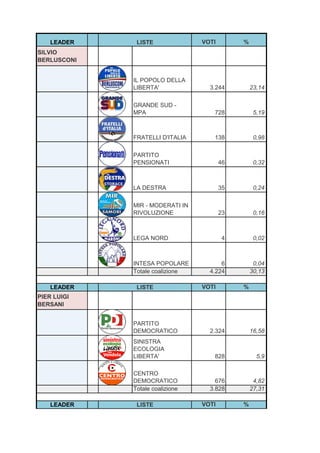LEADER    LISTE              VOTI        %
SILVIO
BERLUSCONI


             IL POPOLO DELLA
             LIBERTA'              3.244         23,14

             GRANDE SUD -
             MPA                    728           5,19



             FRATELLI D'ITALIA      138           0,98

             PARTITO
             PENSIONATI                 46        0,32



             LA DESTRA                  35        0,24

             MIR - MODERATI IN
             RIVOLUZIONE                23        0,16



             LEGA NORD                  4         0,02



             INTESA POPOLARE           6          0,04
             Totale coalizione     4.224         30,13

    LEADER    LISTE              VOTI        %
PIER LUIGI
BERSANI


             PARTITO
             DEMOCRATICO           2.324         16,58
             SINISTRA
             ECOLOGIA
             LIBERTA'               828            5,9

             CENTRO
             DEMOCRATICO             676          4,82
             Totale coalizione     3.828         27,31

    LEADER    LISTE              VOTI        %
 