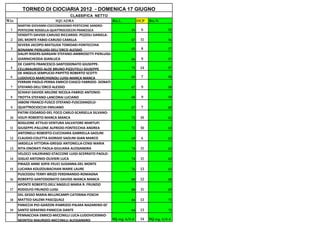 TORNEO DI CIOCIARIA 2012 - DOMENICA 17 GIUGNO
                                 CLASSIFICA NETTO
Win                        SQUADRA                         Ris.L           HCP   Ris.N
      MARTINI GIOVANNI-COCCOMASSIMO-PERTICONE SANDRO-
 1    PERTICONE ROSSELLA-QUATTROCIOCCHI FRANCESCA                     61    6               55
      VENDITTI DAVIDE-CARUSO RICCARDO- PEZZOLI DANIELA-
 2    DEL MONTE FABIO-CARUSO CAMILLA                                  67    11              56
      SEVERA JACOPO-MATSUDA TOMOAKI-FONTECCHIA
 3    BONANNI PIERLUIGI-DELL'ORCO ALESSIO                             65    8               57
      DALIPI RIGERS-GARGANI STEFANO-AMBROSETTI PIERLUIGI-
 4    GIANNICHEDDA GIANLUCA                                           66    9               57
      DE CIANTIS FRANCESCO-SANTODONATO GIUSEPPE-
 5    CELLIMAURIZIO-ALOE BRUNO-PIZZUTELLI GIUSEPPE                    71    14              57
      DE ANGELIS SEMPLICIO-PAPITTO ROBERTO SCOTTI
 6    LUDOVICO-MARCHIGNOLI LUIGI-MANCA MANCA                          65    7               58
      FERRARI PAOLO-PERNA ENRICO-CIASCO FABRIZIO- DONATI
 7    STEFANO-DELL'ORCO ALESSIO                                       67    9               58
      SCHIAVI DAVIDE-MILONE NICOLA-FABRIZI ANTONIO-
 8    TROTTA STEFANO-LANCORAI LUCIANO                                 68    9               59
      IABONI FRANCO-FUSCO STEFANO-FUSCOANGELO-
 9    QUATTROCIOCCHI EMILIANO                                         67    7               60
      PATINI EDOARDO-DEL FOCO CARLO-SCARSELLA SILVANO-
 10   VOLPI ROBERTO-MANCA MANCA                                       72    10              62
      BOGLIONE ATTILIO-VENTURA SALVATORE-MARTUFI
 11   GIUSEPPE-PALLONE ALFREDO-FONTECCHIA ANDREA                      72    10              62
      ANTONELLI ROBERTO-CUCCHIARA GABRIELLA-SAOLINI
 12   CLAUDIO-COLETTA GIORGIO SAOLINI GIAN MARCO                      69    6               63
      IARDELLA VITTORIA-GREGGI ANTONELLA-CENSI MARIA
 13   RITA-ONORATI PAOLA-GIULIANA ALESSANDRA                          74    11              63
      VELOCCI VALERIANO-STACCONE LUIGI-SCERRATO PAOLO-
 14   GIGLIO ANTONIO-OLIVIERI LUCA                                    74    11              63
      PIRAZZI ANNE SOFIE-FELICI SUSANNA-DEL MONTE
 15   LUCIANA KOUZOUBACHIAN MARIE LAURE                               76    13              63
      PUSCEDDU TERRY-BRIZZI FERDINANDO-ROMAGNA
 16   ROBERTO-SANTODONATO DAVIDE-MANCA MANCA                          80    12              68
      APONTE ROBERTO-DELL'ANGELO MARIA R. FRUNZIO
 17   RODOLFO-FRUNZIO LUIGI                                           80    11              69
      DEL GESSO MARIA-BELLINCAMPI CATERINA-FOSCHI
 18   MATTEO-SALEMI PASCQUALE                                         84    13              71
      PANICCIA PIO-GARZON IFABRIZIO-PALMA NAZARENO-DI'
 19   SANTO SERAFINO-PANICCIA DANTE                                   84    13              71
      PENNACCHIA ENRICO-MICCINILLI LUCA-LUDOVICIENNIO-
      MONTESI MAURIZIO-MICCINILLI ALESSANDRO              SQ reg. 6/6 d     14   SQ reg. 6/6 d
 