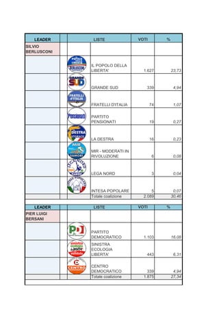 LEADER    LISTE              VOTI        %
SILVIO
BERLUSCONI


             IL POPOLO DELLA
             LIBERTA'              1.627         23,73



             GRANDE SUD             339           4,94



             FRATELLI D'ITALIA          74        1,07

             PARTITO
             PENSIONATI                 19        0,27



             LA DESTRA                  16        0,23

             MIR - MODERATI IN
             RIVOLUZIONE                6         0,08



             LEGA NORD                  3         0,04



             INTESA POPOLARE           5          0,07
             Totale coalizione     2.089         30,46

    LEADER    LISTE              VOTI        %
PIER LUIGI
BERSANI


             PARTITO
             DEMOCRATICO           1.103         16,08
             SINISTRA
             ECOLOGIA
             LIBERTA'               443           6,31

             CENTRO
             DEMOCRATICO             339          4,94
             Totale coalizione     1.875         27,34
 